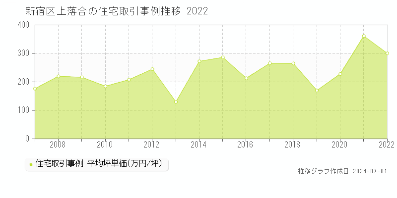 新宿区上落合の住宅取引事例推移グラフ 