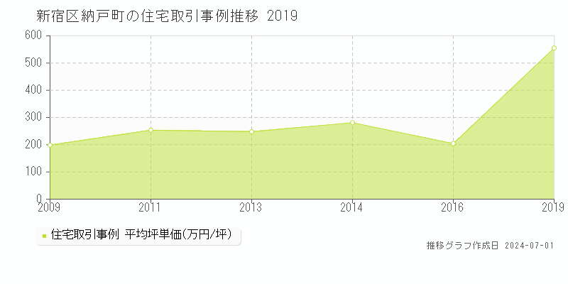 新宿区納戸町の住宅取引事例推移グラフ 