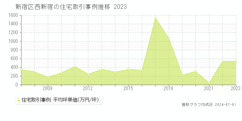 新宿区西新宿の住宅取引事例推移グラフ 