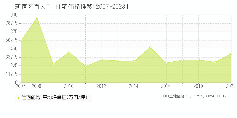 百人町(新宿区)の住宅価格推移グラフ(坪単価)[2007-2023年]