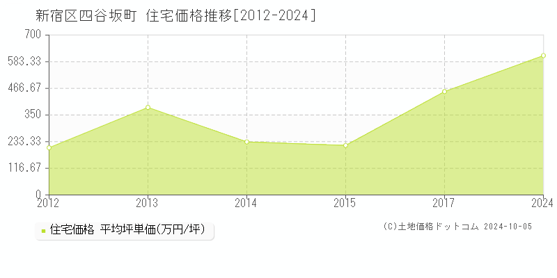 四谷坂町(新宿区)の住宅価格推移グラフ(坪単価)[2012-2024年]