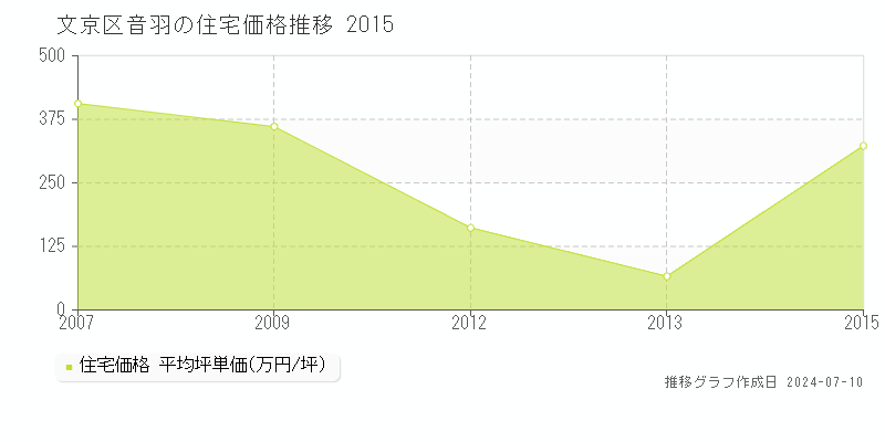 東京都文京区音羽の住宅価格推移グラフ 