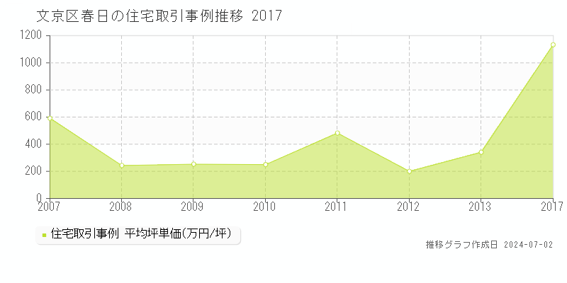 文京区春日の住宅取引事例推移グラフ 