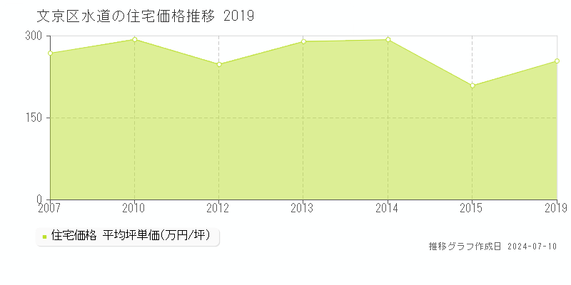 文京区水道の住宅取引事例推移グラフ 