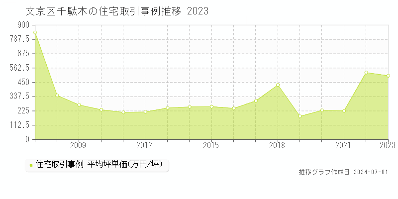 文京区千駄木の住宅取引事例推移グラフ 
