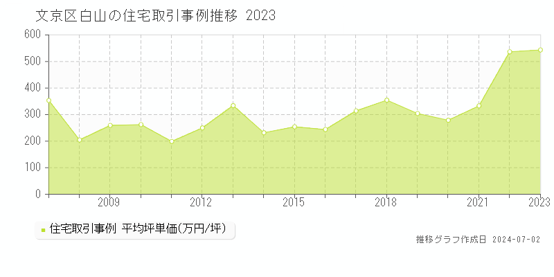 文京区白山の住宅取引事例推移グラフ 