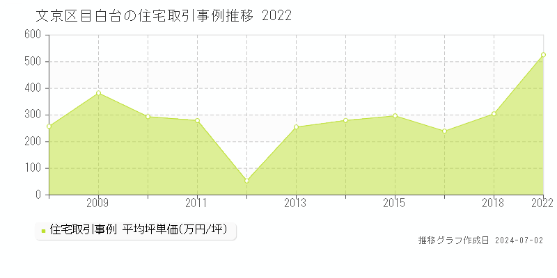 文京区目白台の住宅取引事例推移グラフ 