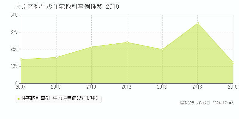 文京区弥生の住宅取引事例推移グラフ 