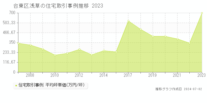 台東区浅草の住宅取引事例推移グラフ 