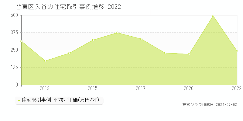 台東区入谷の住宅取引事例推移グラフ 