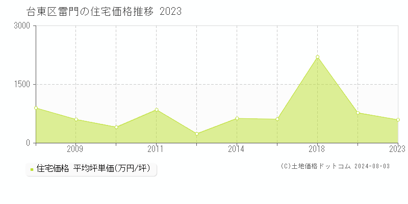 雷門(台東区)の住宅価格(坪単価)推移グラフ