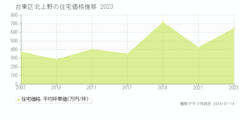 台東区北上野の住宅取引事例推移グラフ 