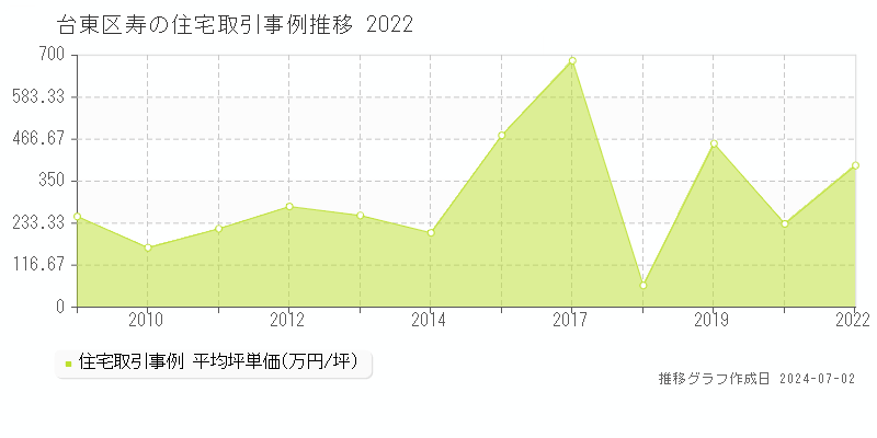 台東区寿の住宅取引事例推移グラフ 