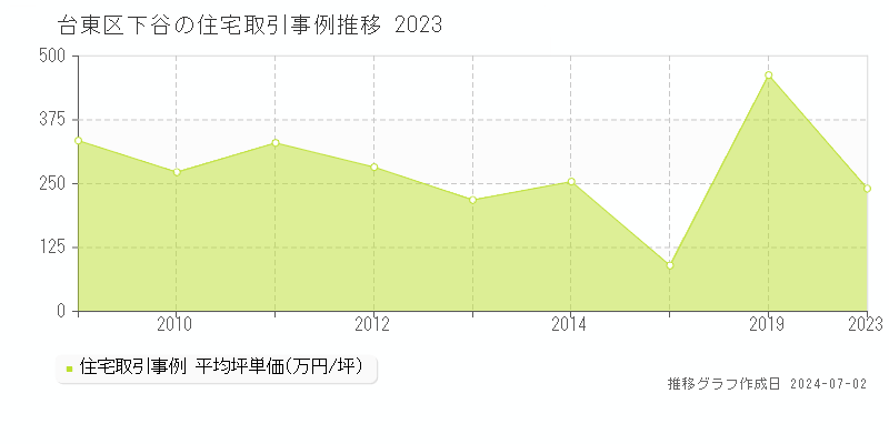 台東区下谷の住宅取引事例推移グラフ 