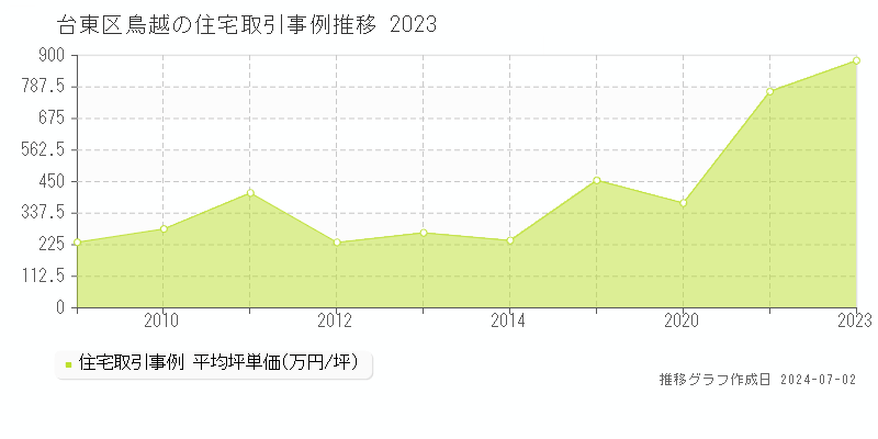 台東区鳥越の住宅取引事例推移グラフ 
