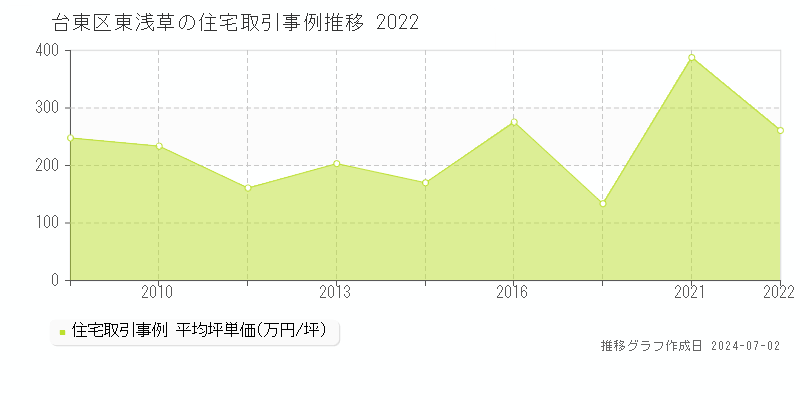 台東区東浅草の住宅取引事例推移グラフ 