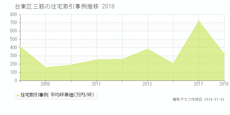 台東区三筋の住宅取引事例推移グラフ 