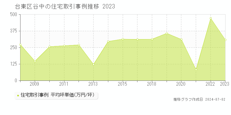 台東区谷中の住宅取引事例推移グラフ 