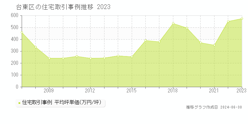 台東区の住宅取引事例推移グラフ 