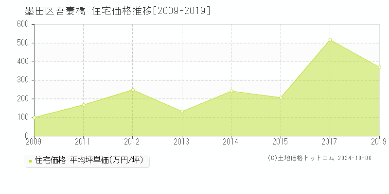 吾妻橋(墨田区)の住宅価格推移グラフ(坪単価)[2009-2019年]