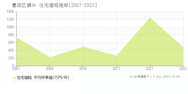 錦糸(墨田区)の住宅価格推移グラフ(坪単価)[2007-2023年]