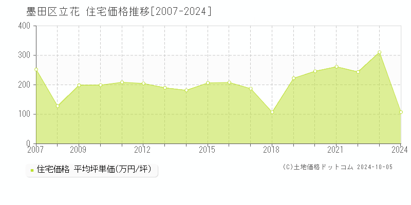 立花(墨田区)の住宅価格推移グラフ(坪単価)[2007-2024年]