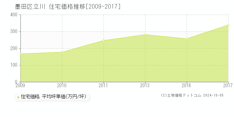 立川(墨田区)の住宅価格推移グラフ(坪単価)[2009-2017年]