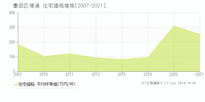 堤通(墨田区)の住宅価格推移グラフ(坪単価)[2007-2021年]