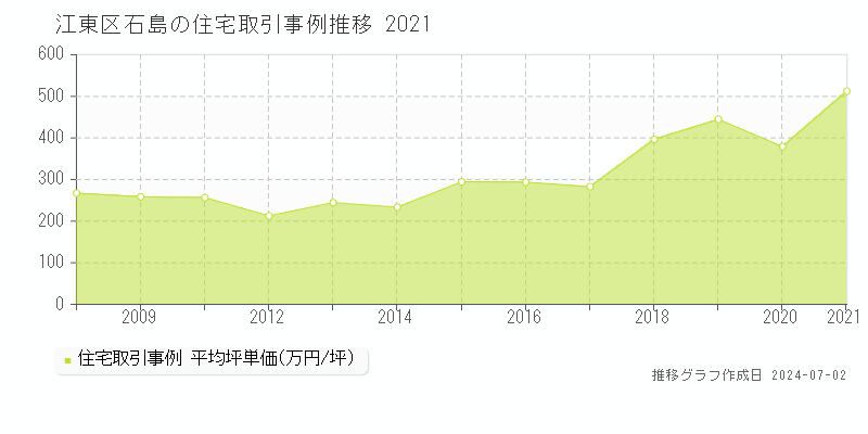 江東区石島の住宅取引事例推移グラフ 