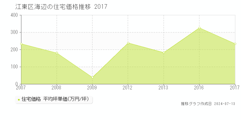 江東区海辺の住宅取引事例推移グラフ 