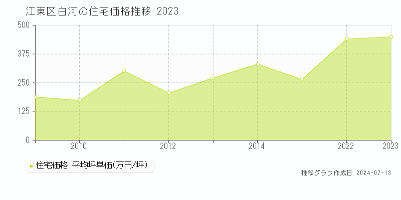 江東区白河の住宅取引事例推移グラフ 