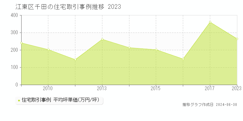 江東区千田の住宅取引事例推移グラフ 