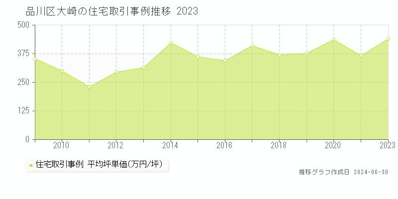 品川区大崎の住宅取引事例推移グラフ 