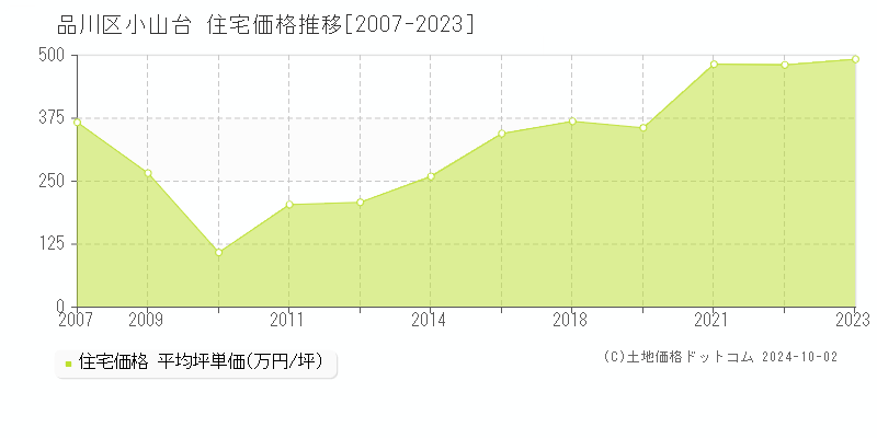 小山台(品川区)の住宅価格推移グラフ(坪単価)[2007-2023年]