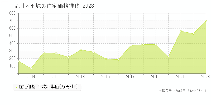 品川区平塚の住宅取引事例推移グラフ 
