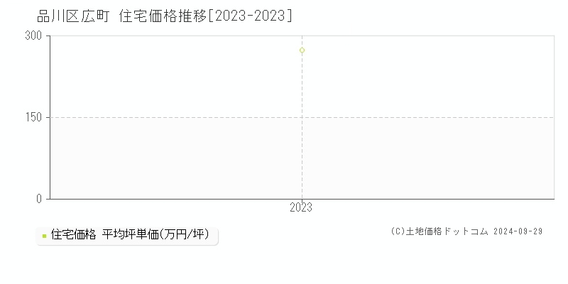 広町(品川区)の住宅価格推移グラフ(坪単価)[2023-2023年]