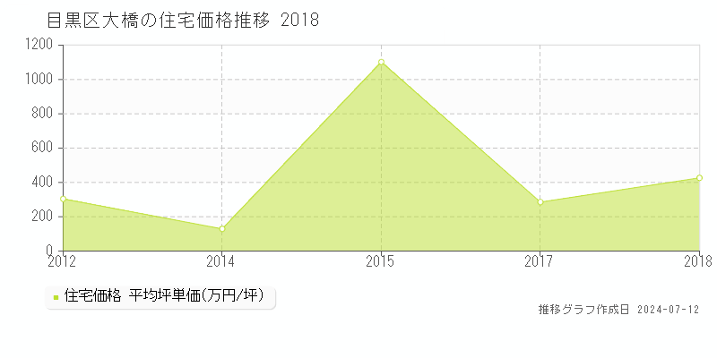 東京都目黒区大橋の住宅価格推移グラフ 