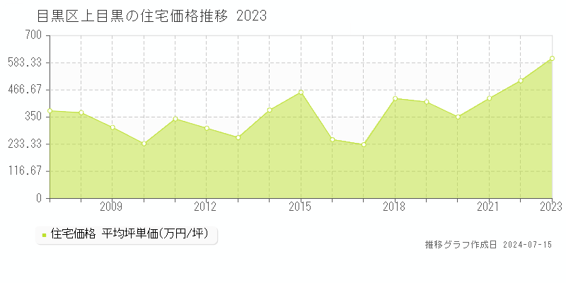 東京都目黒区上目黒の住宅価格推移グラフ 