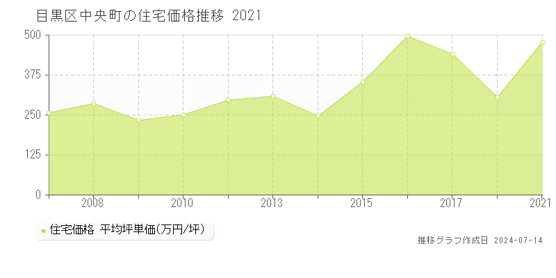 東京都目黒区中央町の住宅価格推移グラフ 