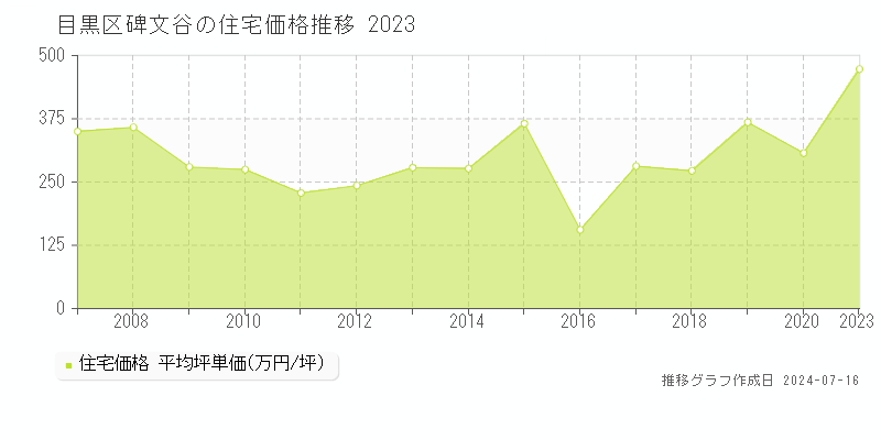 東京都目黒区碑文谷の住宅価格推移グラフ 