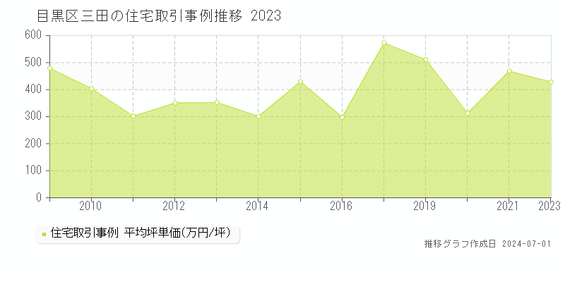 目黒区三田の住宅取引事例推移グラフ 