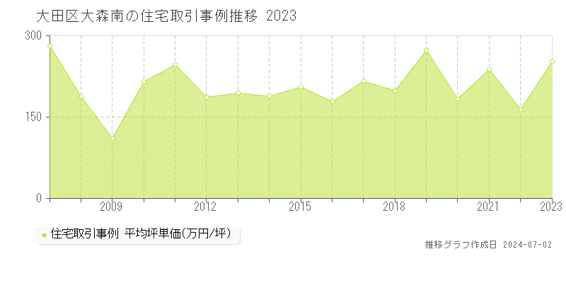 大田区大森南の住宅取引事例推移グラフ 