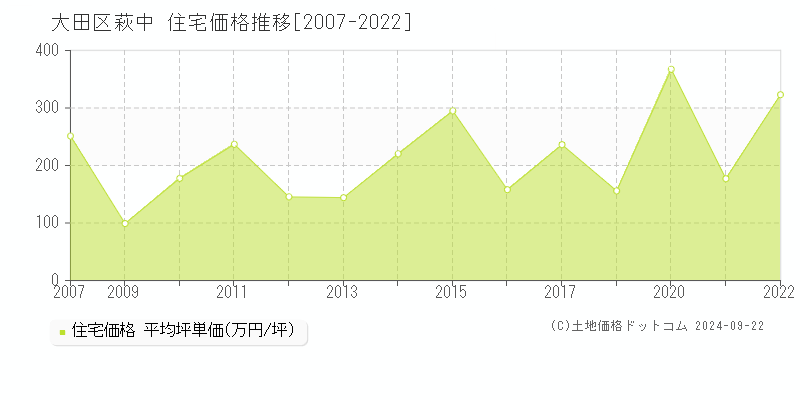 萩中(大田区)の住宅価格推移グラフ(坪単価)