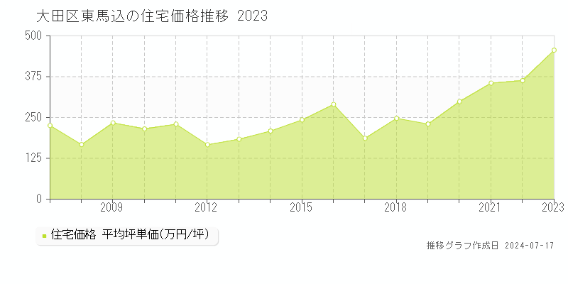 大田区東馬込の住宅取引事例推移グラフ 