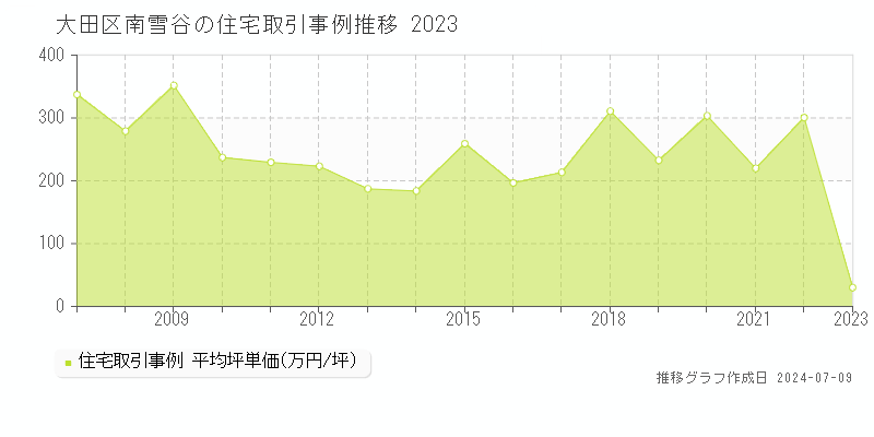 大田区南雪谷の住宅取引事例推移グラフ 