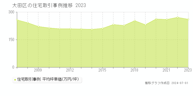 大田区全域の住宅取引事例推移グラフ 