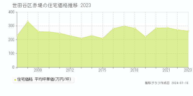 世田谷区赤堤の住宅取引事例推移グラフ 