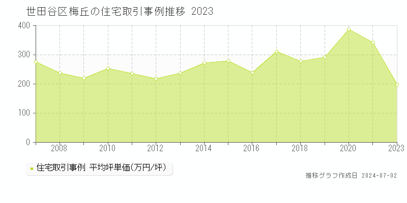 世田谷区梅丘の住宅取引事例推移グラフ 