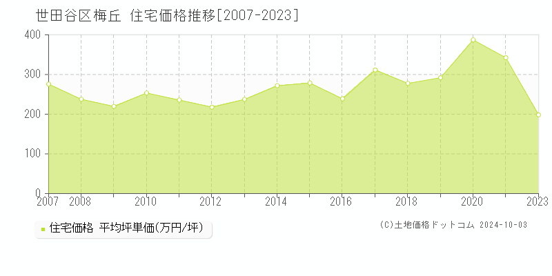 梅丘(世田谷区)の住宅価格推移グラフ(坪単価)[2007-2023年]