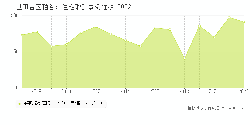 世田谷区粕谷の住宅取引事例推移グラフ 